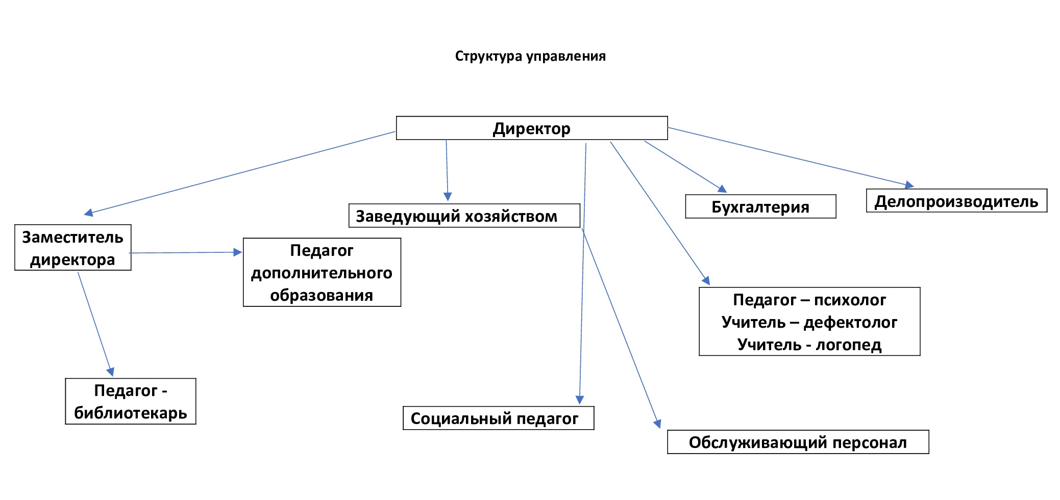 Структура и органы управления образовательной организацией | МАОУ  Шороховская СОШ